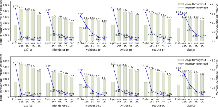 Fig. 9. Tradeoff between throughput of computation (bars and the left y-axis) and memory storage overhead (the lines and the right y-axis) controlled by the chunk size parameter for high-throughput PageRank (pr) and Connected Components (cc)