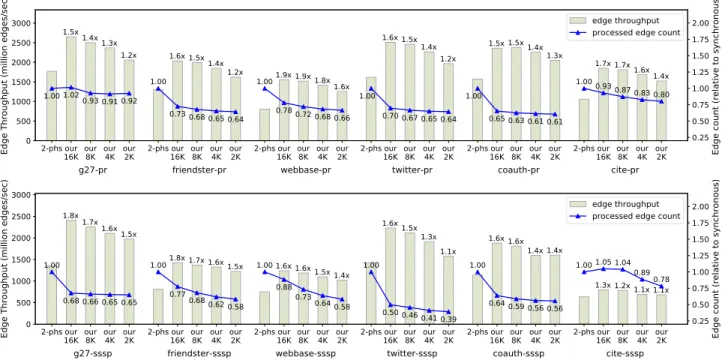 Fig. 10. Evaluation of throughput (bars and the left y-axis) and the total number of edges processed (lines and the right y-axis) for work-efficient Page Rank (pr) and single source shortest path (sssp).