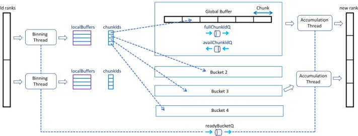 Fig. 2. Concurrent propagation blocking algorithm illustrated for four buckets.