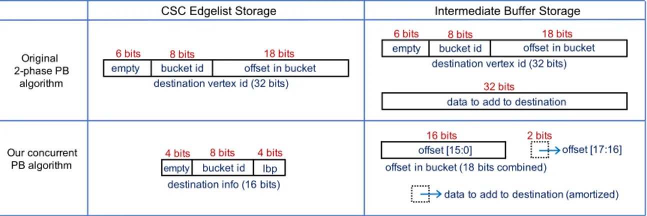 Fig. 3. An example demonstrating memory storage requirements per edge when an unweighted graph has up to 64M vertices and the number of buckets is 256