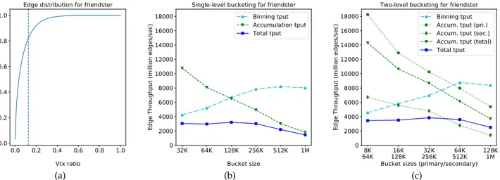 Fig. 4. (a) The vertex degree distribution for the friendster graph. The throughput of binning and accumulation operations as a function of bucket size for (b) single-level bucketing and (c) two-level bucketing.