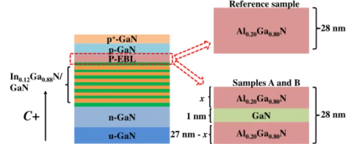 Fig. 1. Schematic diagrams for the reference sample, Sample A ( x  13.5 nm), and Sample B (x  3.5 nm).