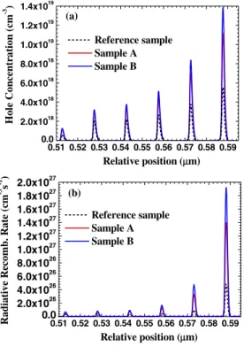 Fig. 5. Simulated (a) hole distributions and (b) radiative recombination rates in the MQW region at 30 A∕cm 2 for the reference, Sample A, and Sample B.