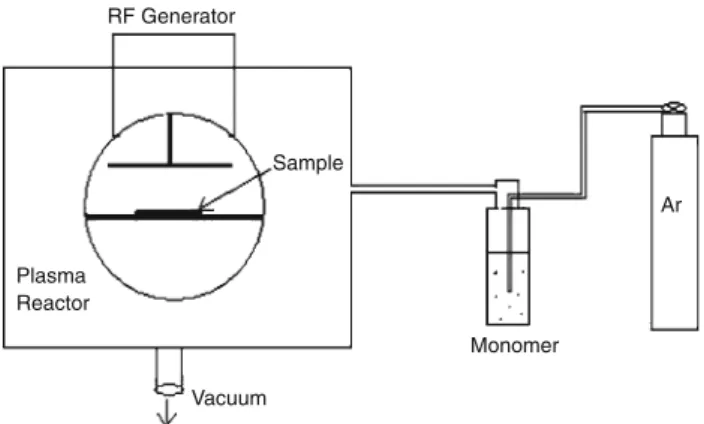 Fig. 1: Schematic of plasma system at low pressure used for coating of the textile material
