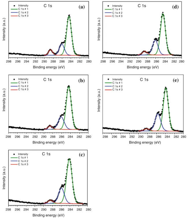 Fig. 7: Deconvoluted C1s peaks of (a) untreated PU-based leather sample, plasma-treated sample using (b) 100% HMDSO (40 W), (c) 1:1 HMDSO/toluene (40 W), (d) 3:1 HMDSO/toluene mixture (40 W), and (e) 3:1 HMDSO/toluene mixture (100 W)