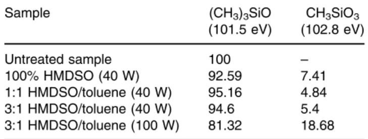 Table 4 also summarizes the concentration of differ- differ-ent silicon bonds in untreated and plasma-deposited  PU-based leather samples