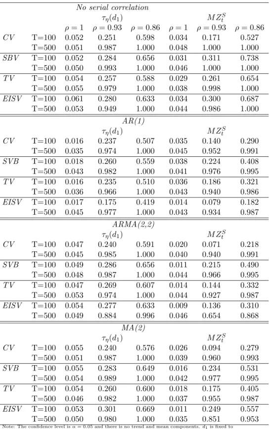 Table 1: Emprical Size and Power of τ η (0.1) and M Z t S No serial correlation τ η (d 1 ) M Z t S ρ = 1 ρ = 0.93 ρ = 0.86 ρ = 1 ρ = 0.93 ρ = 0.86 CV T=100 0.052 0.251 0.598 0.034 0.171 0.527 T=500 0.051 0.987 1.000 0.048 1.000 1.000 SBV T=100 0.052 0.284 