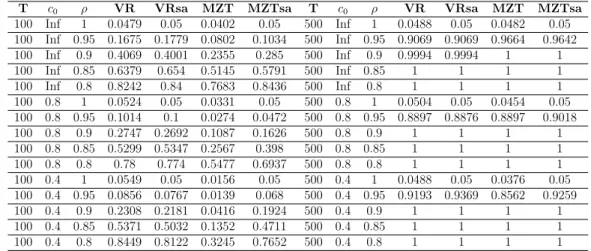 Table 2: Size and Power Comparison for Section 3.2.2: Symmetric Bounds and No Serial Correlation
