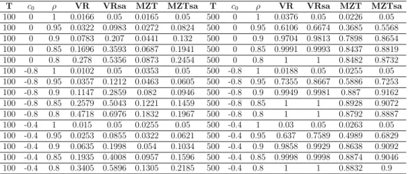 Table 7: Size and Power Comparison for Section 3.2.2: Asymmetric Bounds and MA(1) Model