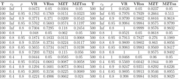 Table 6-Table 7 exhibits size and power for one sided bound case. In all these tables, we can notice that adding serial correlation does not change the previous result stating that our test has better finite sample properties than Cavaliere and Xu (2014) i