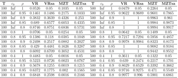 Table 10: Size and Power Comparison for Section 3.2.3: Symmetric Bounds and d = −0.2 Model