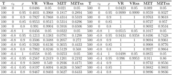 Table 13: Size and Power Comparison for Section 3.2.3: Asymmetric Bounds and d = −0.2 Model