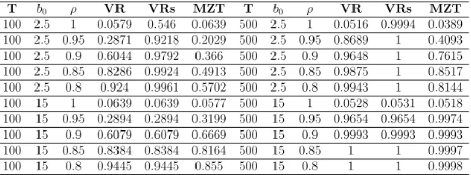 Table 15: Size and Power Comparison for Section 3.2.4: Symmetric Bounds and Negative MA(1) model