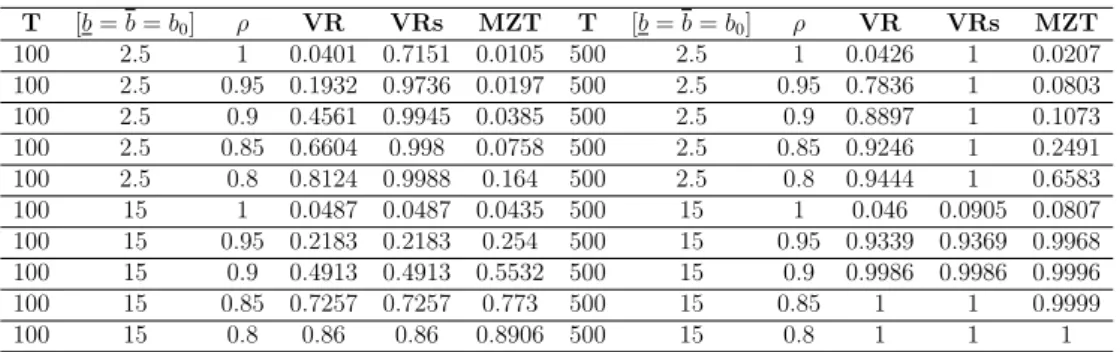 Table 16: Size and Power Comparison for Section 3.2.4: Symmetric Bounds and Positive MA(1) model