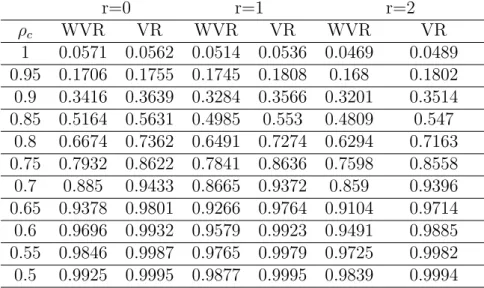 Table 17: Size and Power for Variance Ratio and Wavelet Variance Ratio Tests for Standard Cointegration