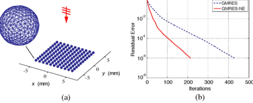 Figure 3. (a) Scattering problem involving a wall of 11 × 11 perfectly conducting spheres illuminated by a plane wave