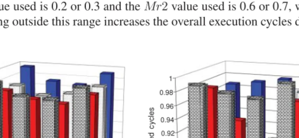 Figure 19.8 depicts the normalized execution cycles for two of benchmark codes: apsi (a) and mgrid (b)