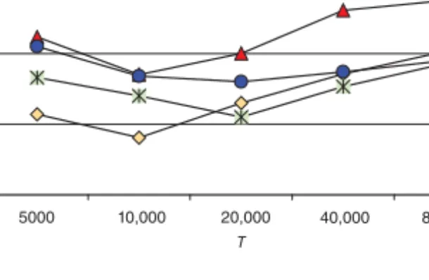 Figure 19.9 Sensitivity of the dynamic strategy to the sampling period (T ).