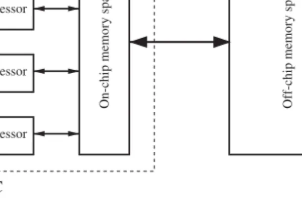 Figure 19.1 The multicore architecture considered in this chapter and the off-chip memory space.