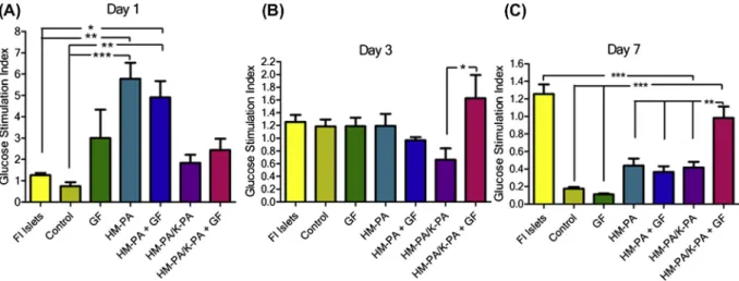 Fig. 4. Technique used to implant peptide amphiphile gel into the omentum of rats. The greater omentum was spread onto a sterile gauze pad and cargo (unless it was sham) containing one PA gel, islet or their combination was placed onto it (A)