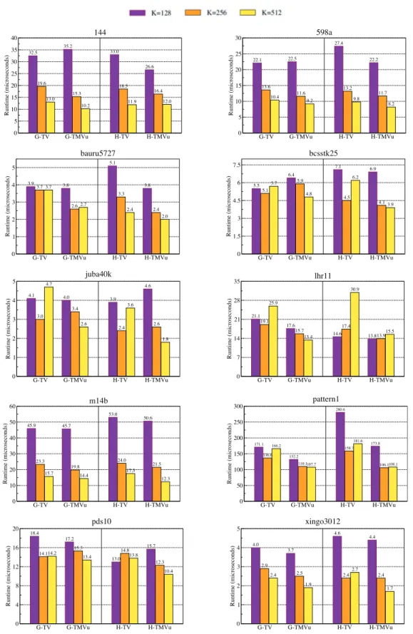 Fig. 5. Strong scaling analysis of parallel SpMM with  G-TMVu  and  H-TMVu  schemes compared to those with  G-TV  and  H-TV  , respectively