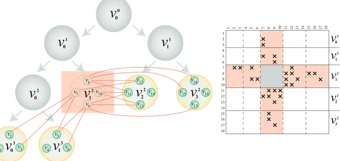 Fig. 2. The state of the RB tree prior to bipartitioning G  2 1  and the corresponding sparse matrix