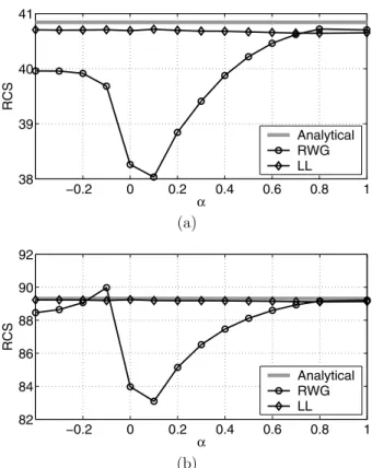 Figure 14. Normalized forward-scattered RCS (RCS/