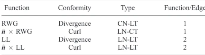 Table 1. Linear Basis and Testing Functions