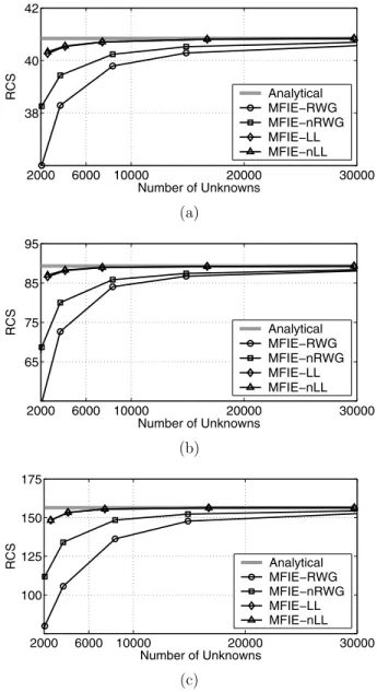 Figure 7. Normalized forward-scattered RCS (RCS/