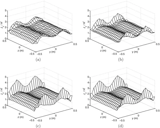 Figure 12. Magnitude of the y component of the normalized surface current jJ y /H i j induced on the front surface (at x = d/2) of the perfectly conducting cube in Figure 8 with d = 2l and triangulation size of about l/10, modeled by (a) RWG, (b) ^n  RWG,