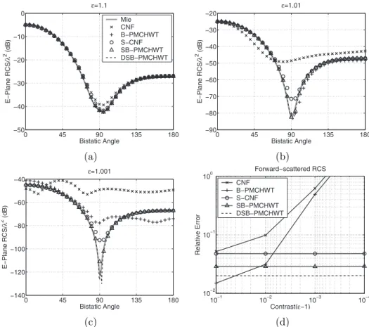 Figure 1: RCS values obtained by various formulations for a sphere of radius 30 cm at 500 MHz when the relative dielectric constant of the sphere is (a) 1.1, (b) 1.01, and (c) 1.001