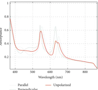 Figure 2: Calculated absorptance spectra for an optimized (FF = % 50, h = 130 nm, and a = 300 nm) solar cell structure with a 130 nm-thick GaN cap layer and a 20 nm-thick InGaN layer in the case of parallel (blue dotted), perpendicular (green dashed) polar