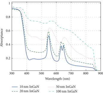 Figure 5: Calculated absorptance spectra for optimized GaN-capped solar cell structures with 10 nm (blue), 20 nm (green dashed), 50 nm (red dotted), and 100 nm-thick (light blue dot-dashed) InGaN layers.