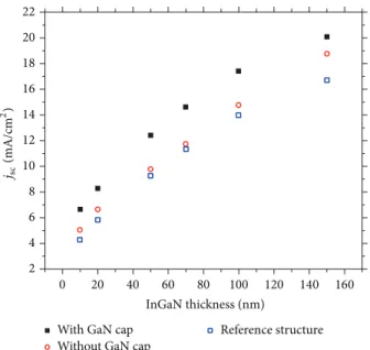 Figure 6: Calculated short-circuit current density versus the InGaN layer thickness demonstrating the improvement as a result of the structure design incorporating the GaN cap layer