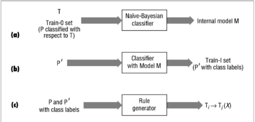 Figure 2.2: Stages of the rule generation process: (a) train the crawler’s classifier with topic taxonomy T and the train-0 set to form internal model M , which learns T , (b) use page set P 0 , pointed to by P , to form the train-1 set, (c) generate rules