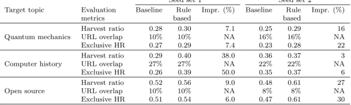 Table 2.3: Comparison of the baseline and rule-based crawlers; percentage im- im-provements are given in the column “impr.”