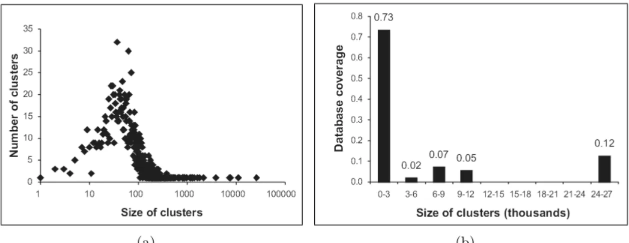 Figure 3.3: Cluster size distribution information: (a) cluster distributions in terms of the number of clusters per cluster size (logarithmic scale), and (b) ratio of total number of documents observed in various cluster size windows.
