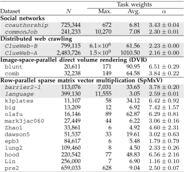 Fig. 1 displays the log-log plots of the cumulative density distribution of task weights for the data sets