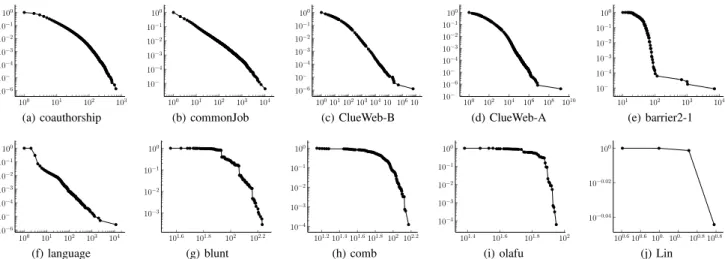 Fig. 1. Log-log plots of the cumulative density distribution of task weights for skewed data sets ((a)-(f)) and non-skewed data sets ((g)-(j))