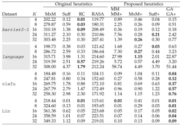 Table 13 displays the number of MaxMin-based assign- assign-ments performed by MaxMin+