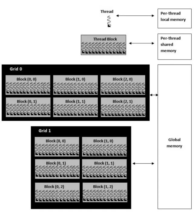 Figure 2.2: Memory Hierarchy in CUDA