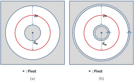 Figure 3.3: (a) The ρ-split function: D-index. and (b) The modified ρ-split function: eD-index
