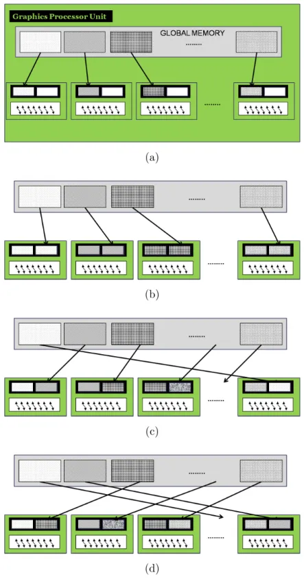 Figure 4.2: GPU-based improved parallel nested loop algorithm Steps (a) First step (b) Second step (c) Third step (d)Final step
