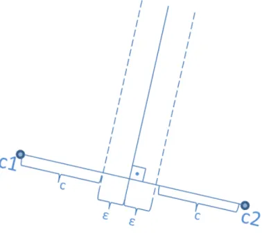Figure 4.4: Epsilon overlaps over the hyperplane between clusters