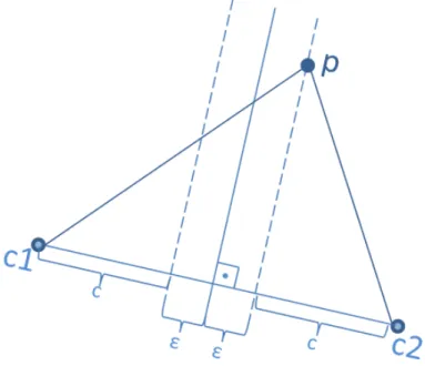 Figure 4.5: The data point p belongs to the cluster with centroid c 2 , however, it lies on the ε-bound line.