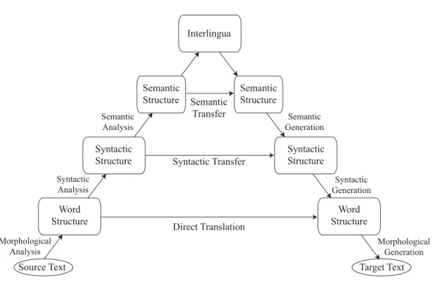 Figure 1.1. Syntactic Structure Word Structure Word StructureSyntacticStructureSemanticStructureInterlinguaSemanticStructureSyntacticAnalysis Morphological Analysis SemanticAnalysis Semantic Generation Syntactic Generation Morphological GenerationDirect Tr