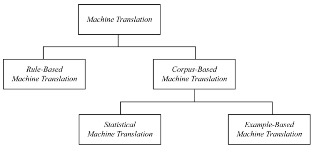 Figure 1.2: Classiﬁcation of the Machine Translation Systems.