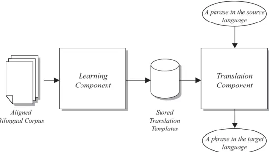 Figure 2.1: Basic Operation of the Translation System.