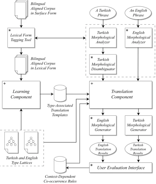 Figure 3.1: A detailed view of the system components. The components developed during this thesis study are marked with a star sign (*), and the components modiﬁed during this thesis study are marked with a plus sign (+) in the upper left corner.