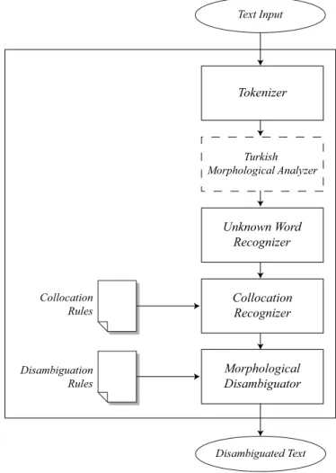Figure 4.1: The Operation of Supervised Tagger. Note that the Turkish morpho- morpho-logical analyzer is not included in the Supervised Tagger package.